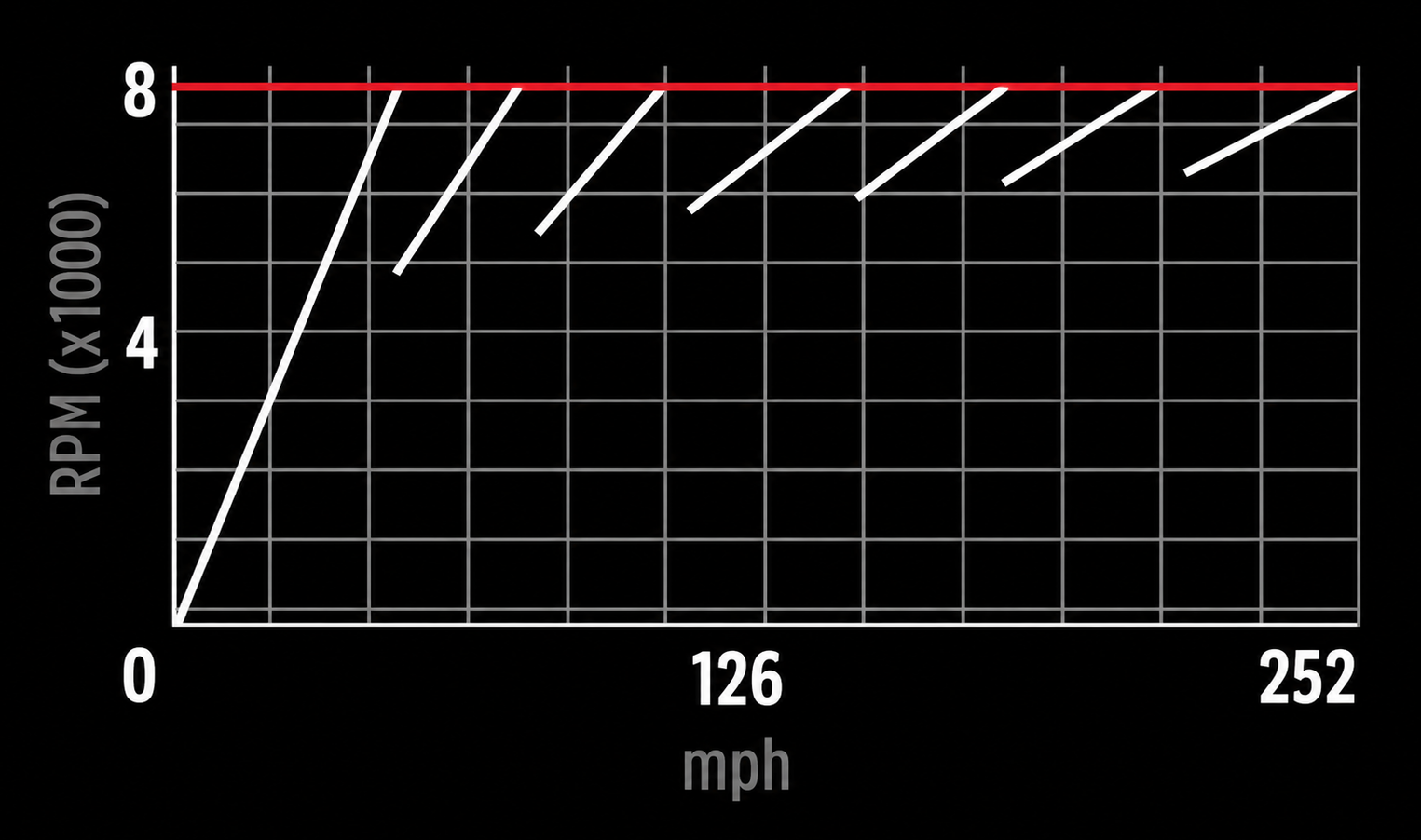 Seven progressively closer gear ratios reaching an 8,000 RPM redline as vehicle speed increases